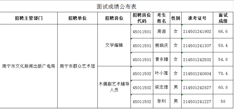【公告】南宁市文化新闻出版广电局事业单位2018年度公开招聘工作人员面试成绩公布表